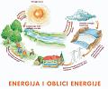 Energija i oblici